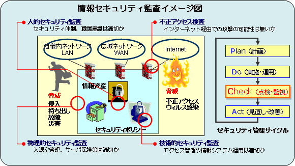 情報 セキュリティ 監査